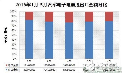 汽車電子出口量漸增，硬件儀表類占據(jù)半數(shù)以上