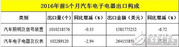 汽車電子出口量漸增，硬件儀表類占據(jù)半數(shù)以上