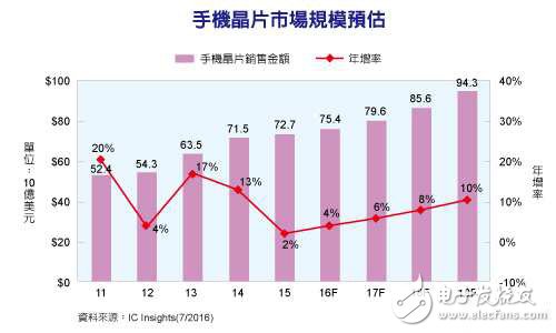 IC市場顯示手機晶片價格飆升 CAGR達(dá)到6.7%