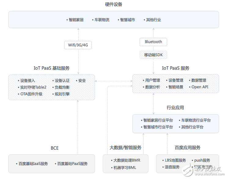 阿里/百度/騰訊等的物聯網發展情況的如何？