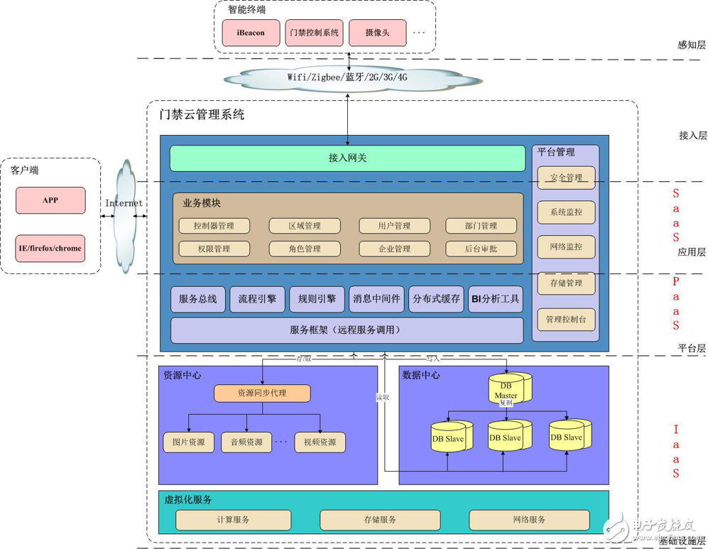 阿里/百度/騰訊等的物聯網發展情況的如何？