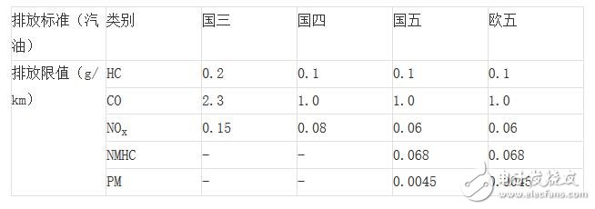 老師好帶你了解汽車的排放標準