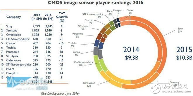 索尼COMS圖像傳感器如何奮斗實(shí)現(xiàn)名利雙收？