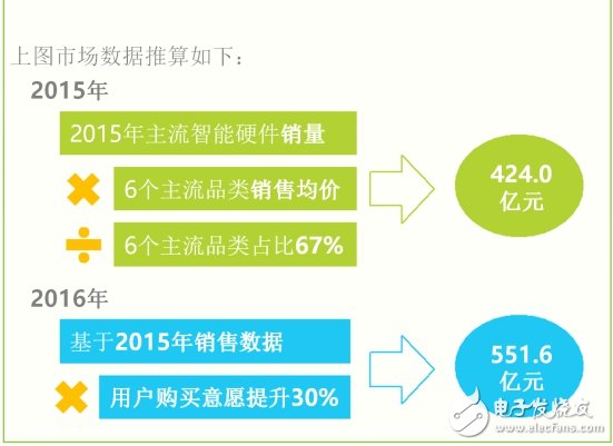 最新智能硬件產業的深度研究報告