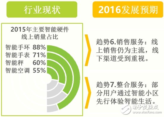 最新智能硬件產業的深度研究報告