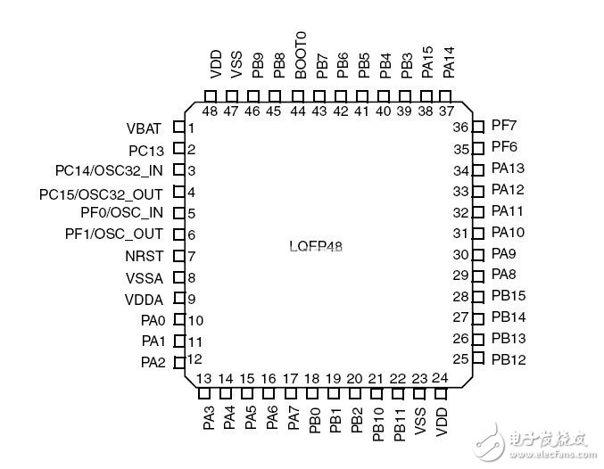 STM32F051C8T6引腳圖