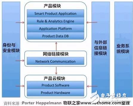 圖一、物聯網技術平臺