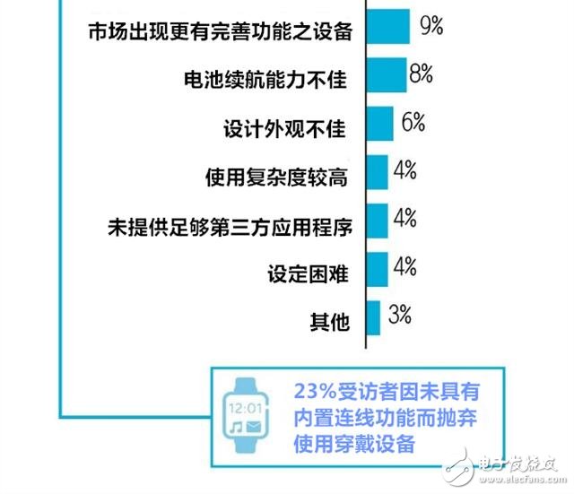 穿戴設(shè)備多元化應(yīng)用 有哪七大趨勢(shì)？