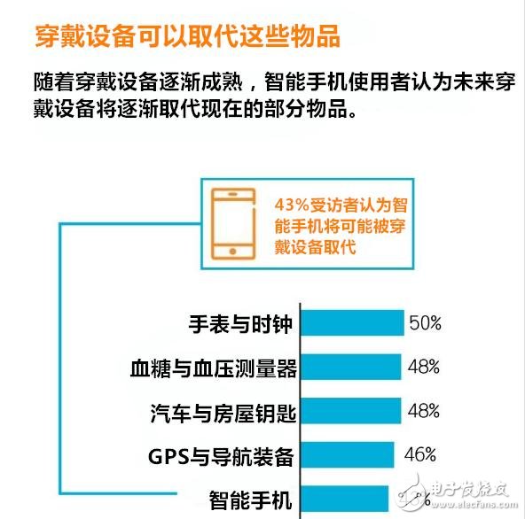 穿戴設(shè)備多元化應(yīng)用 有哪七大趨勢(shì)？