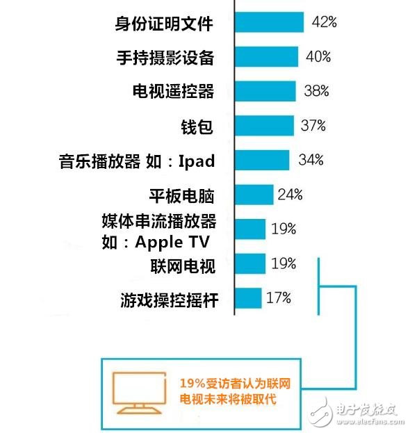 穿戴設(shè)備多元化應(yīng)用 有哪七大趨勢(shì)？