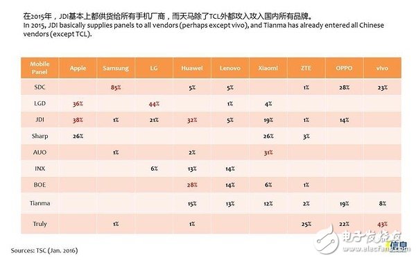 2015年，供應商戰況