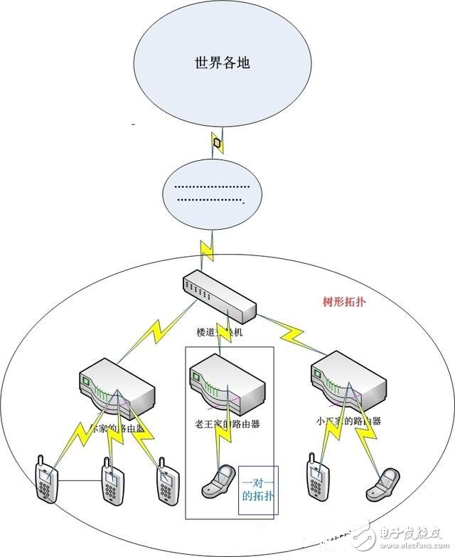 物聯(lián)網(wǎng)常用的組網(wǎng)技術(shù)淺析