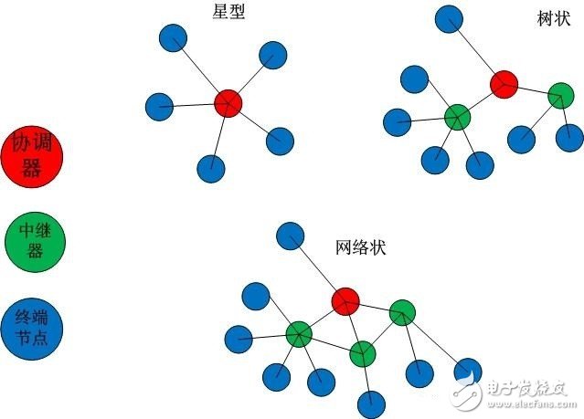 物聯網常用的組網技術淺析