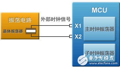 圖3：振蕩電路的作用