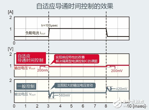 ROHM開發出工業設備變頻器用隔離型電源控制IC“BD7F系列”