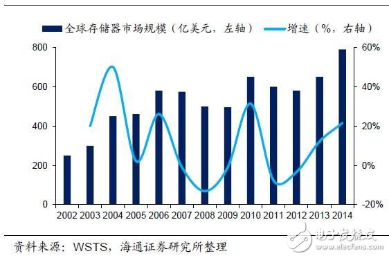 存儲器產業迎歷史性發展機遇 紫光被寄予厚望