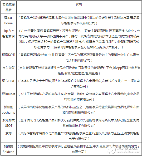 2016年中國智能家居十大品牌排行榜