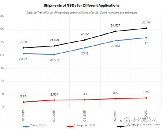 入門級SSD井噴在即，Marvell加強與中國廠商合作