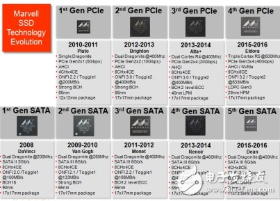 入門級SSD井噴在即，Marvell加強與中國廠商合作