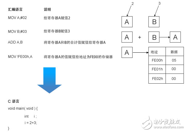 圖2：匯編語言和C語言的比較