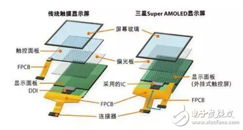 淺析AMOLED 顯示技術的優缺點與發展現狀