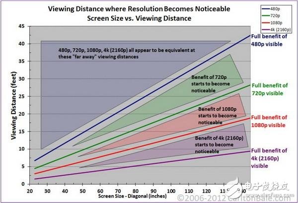 福布斯：4K電視與1080P畫質差別不大