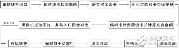 一套停車場智能管理控制系統(tǒng)方案詳解