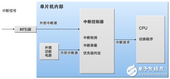 圖3：?jiǎn)纹瑱C(jī)內(nèi)部的“中斷”處理