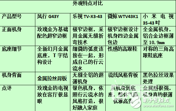 智能電視4巨頭小米，樂視，風行和微鯨43寸電視對比橫評