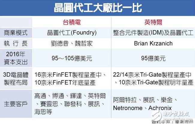 英特爾結(jié)盟ARM 獲LG訂單臺(tái)積電真的無(wú)壓力？