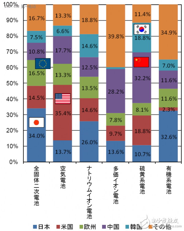 細分解動力電池廠技術/市場的機遇和挑戰