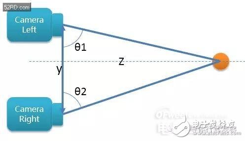 雙攝像頭系列（3）原理深度剖析（業內必看）