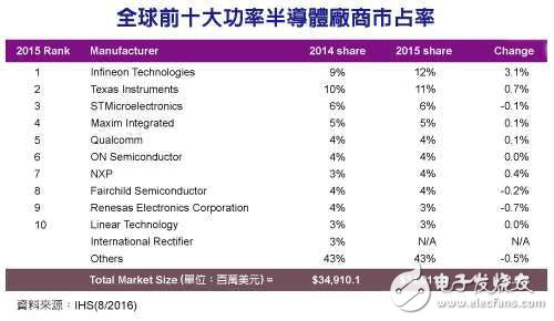 全球十大功率半導體廠商 英飛凌超德儀