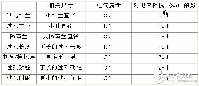 差分對：你需要了解的與過孔有關的四件事