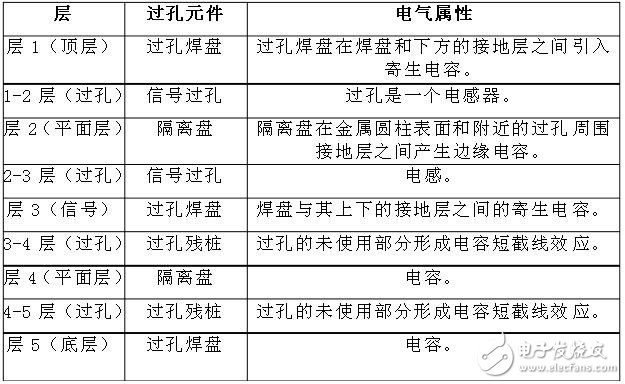 差分對：你需要了解的與過孔有關的四件事