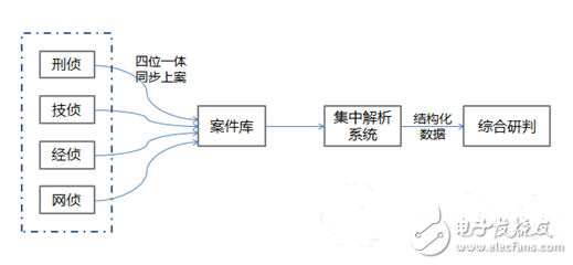 基于三種視頻解析模型的六種偵查模式