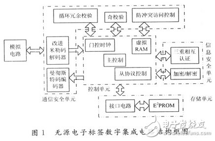 基于14443一A協議的無源電子標簽數字集成電路設計