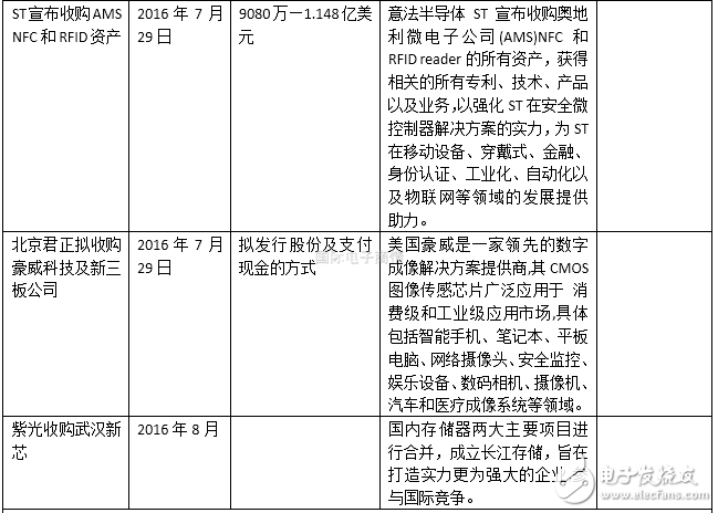 半導體行業2016上半年并購案盤點 抱團取暖？