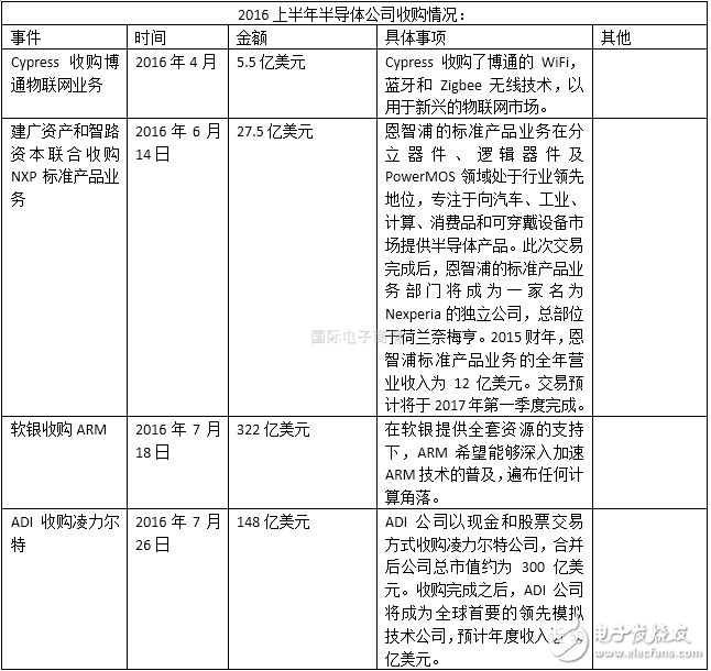 半導體行業2016上半年并購案盤點 抱團取暖？