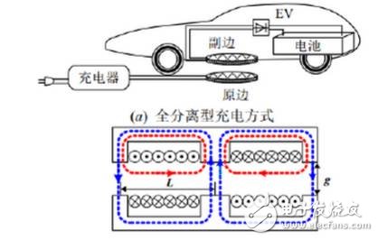 電動(dòng)汽車采用電磁感應(yīng)式或磁場(chǎng)共振式其構(gòu)型基本一致，將充電電纜和反射線圈埋設(shè)在停車位組成供電機(jī)構(gòu)，當(dāng)車輛駛?cè)胪＼囄唬惭b在車輛底部的接收線圈與發(fā)射線圈重合，車輛與充電服務(wù)器建立通訊開(kāi)始充電，發(fā)射線圈產(chǎn)生交變磁場(chǎng)，接收線圈產(chǎn)生電流通過(guò)逆變器將電能傳遞到電池。