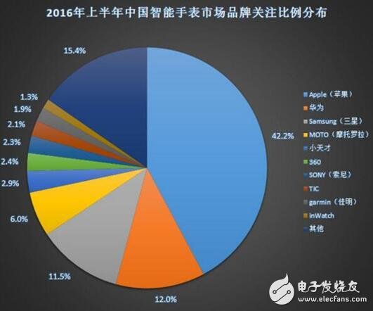 從華為watch/Ticwatch 2等看國(guó)內(nèi)智能手表發(fā)展趨勢(shì)