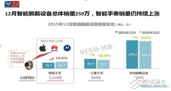 從華為watch/Ticwatch 2等看國(guó)內(nèi)智能手表發(fā)展趨勢(shì)