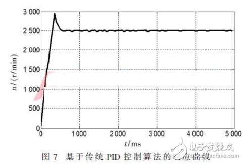 基于傳統(tǒng)PID控制算法的響應(yīng)曲線