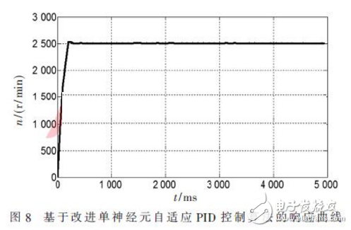 基于改進(jìn)單神經(jīng)元自適應(yīng)PID控制算法的響應(yīng)曲線