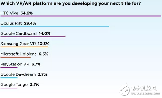 大部分VR開(kāi)發(fā)者，都在用這些平臺(tái)的硬件