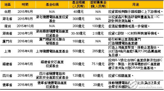 2015年以來大陸地方政府設立扶持半導體產業相關基金