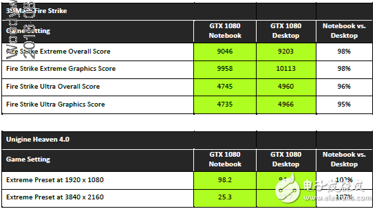 性能不容小覷，NVIDIA移動(dòng)版顯卡與桌面版同樣強(qiáng)悍