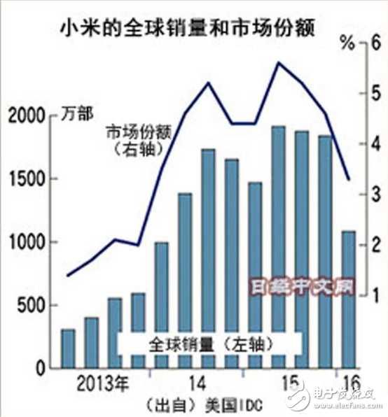 小米手機(jī)的潰敗折射出中國企業(yè)的通病？