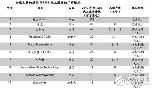 MEMS代工服務