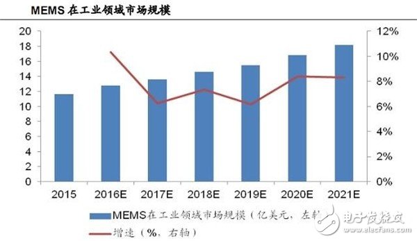 MEMS在工業(yè)領域市場規(guī)模